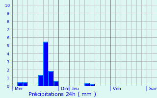 Graphique des précipitations prvues pour Rogville