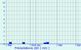 Graphique des précipitations prvues pour Mauron