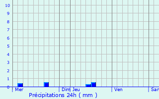 Graphique des précipitations prvues pour Trhorenteuc