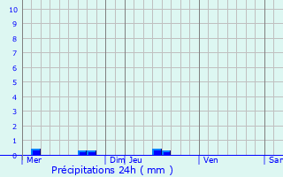 Graphique des précipitations prvues pour Langudias