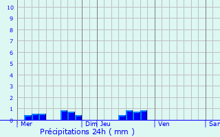 Graphique des précipitations prvues pour Vouh