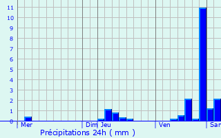 Graphique des précipitations prvues pour Sewen