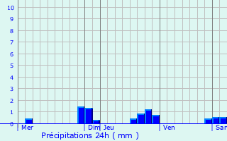 Graphique des précipitations prvues pour Moustier-en-Fagne