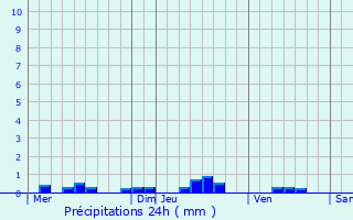 Graphique des précipitations prvues pour Decize