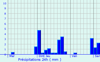 Graphique des précipitations prvues pour Manigod