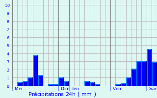 Graphique des précipitations prvues pour Courais