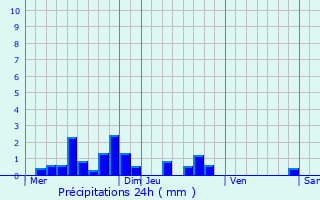 Graphique des précipitations prvues pour Cour-et-Buis