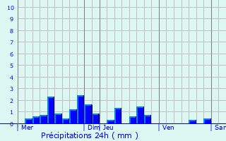 Graphique des précipitations prvues pour Saint-Julien-de-l