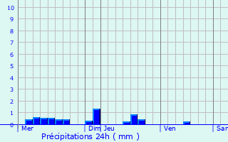 Graphique des précipitations prvues pour Saint-Front-la-Rivire