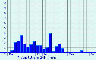 Graphique des précipitations prvues pour Saint-Baudille-de-la-Tour