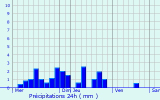 Graphique des précipitations prvues pour Commelle