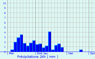 Graphique des précipitations prvues pour Parmilieu