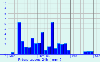 Graphique des précipitations prvues pour Myon