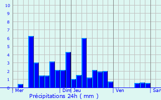 Graphique des précipitations prvues pour Saizenay