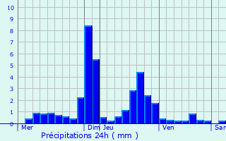 Graphique des précipitations prvues pour Prporch
