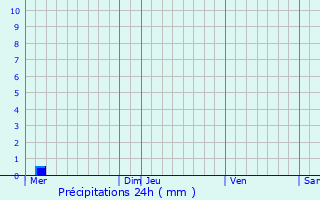 Graphique des précipitations prvues pour Marizy-Sainte-Genevive