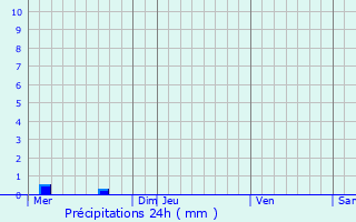 Graphique des précipitations prvues pour Trbry