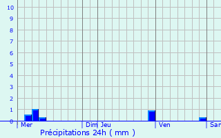 Graphique des précipitations prvues pour Saint-Denis-d