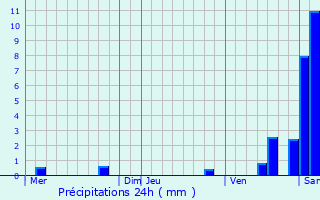 Graphique des précipitations prvues pour Ohnenheim