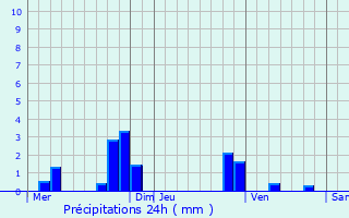 Graphique des précipitations prvues pour Osny