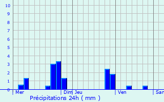 Graphique des précipitations prvues pour Puiseux-Pontoise