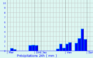 Graphique des précipitations prvues pour Mouret