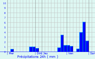 Graphique des précipitations prvues pour Comps-la-Grand-Ville