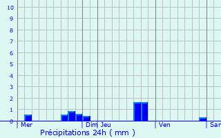 Graphique des précipitations prvues pour Prsailles