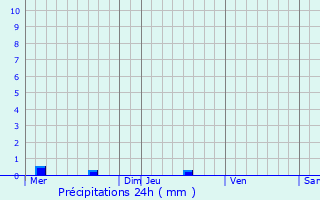 Graphique des précipitations prvues pour Mnac