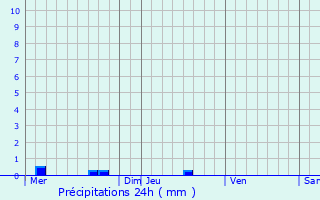 Graphique des précipitations prvues pour Mgrit