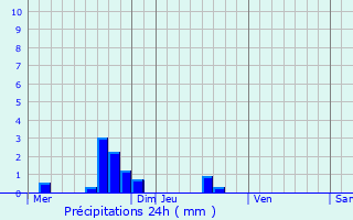 Graphique des précipitations prvues pour Graignes