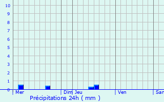 Graphique des précipitations prvues pour Saint-Lry