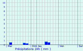 Graphique des précipitations prvues pour Saint-Judoce
