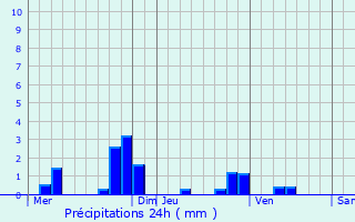Graphique des précipitations prvues pour Valmondois
