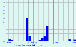 Graphique des précipitations prvues pour Besse