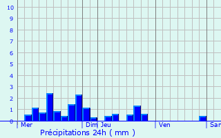 Graphique des précipitations prvues pour Septme