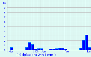 Graphique des précipitations prvues pour Katzenthal