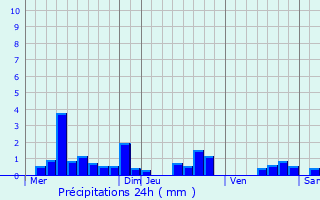 Graphique des précipitations prvues pour Saint-Fargeol