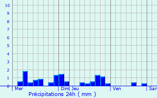 Graphique des précipitations prvues pour Chantenay-Saint-Imbert