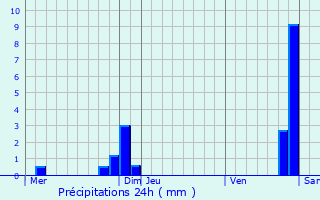 Graphique des précipitations prvues pour Valmanya
