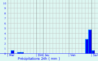 Graphique des précipitations prvues pour Reinhardsmunster