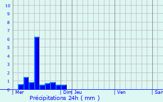 Graphique des précipitations prvues pour La Sauzire-Saint-Jean