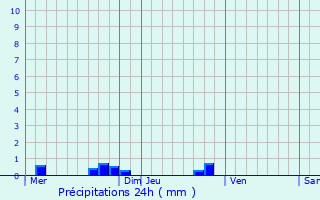 Graphique des précipitations prvues pour Saint-Christophe-sur-Dolaison