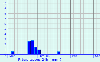 Graphique des précipitations prvues pour Prcorbin