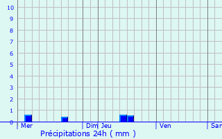 Graphique des précipitations prvues pour Hd