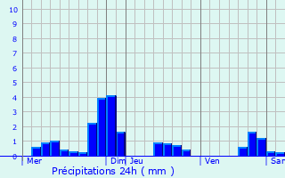 Graphique des précipitations prvues pour Molesme