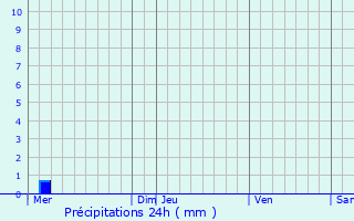 Graphique des précipitations prvues pour Vassimont-et-Chapelaine