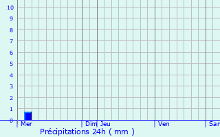 Graphique des précipitations prvues pour Aubenas