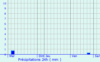 Graphique des précipitations prvues pour Sorcy-Bauthmont