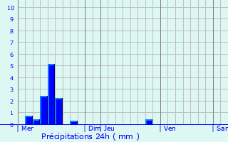 Graphique des précipitations prvues pour Cuq